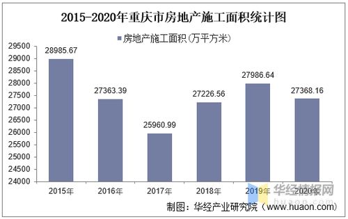 2015-2020年重慶市房地產投資、施工及銷售情況統計分析